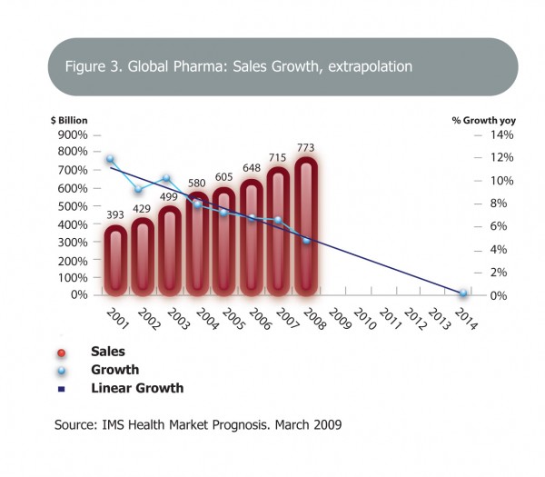Figure 3 Global Pharma: Sales growth, extrapolation Copyright: IMS Health Market Prognosis, March 2009