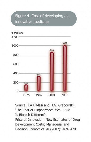 Figure 4 Cost of developing an innovative medicine Copyright: J.A. DiMasi & H.G. Grabowski