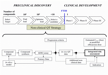 Figure 1: A generic drug discovery and development process in relation to a non-clinical QT strategy (Adapted from Pollard et al13 and reproduced here with kind permission of the authors).