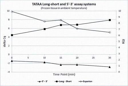 Figure 1B: Assessing RNA integrity. Comparison of RQI from electropherograms measured with the BioRad Experion with 3’/5’ assay and long/short quality assay of TBP on mouse tissue degraded in room temperature