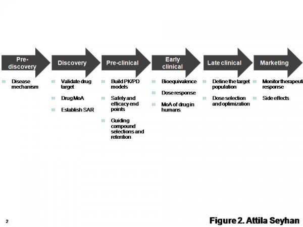 Figure 2 Diverse biomarkers can be discovered and developed in various stages from drug discovery to safety. SAR: structure-activity relationship. MoA: mechanism of action. Adapted from http://www.pharmaasia.com/article-7526-supportingbiomarkerdevelopmentwithit-Asia.html