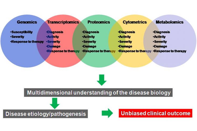 Figure 3 A multi-omics approach for the discovery and validation of biomarkers to probe multidimensional phases of disease biology. A robust biomarker discovery, development and validation effort must bring together multiple ‘omics’ technologies, data types, databases and bioinformatics and biostatics to identify the most predictive biomarkers across DNA, RNA, protein, phenotype and metabolite domains