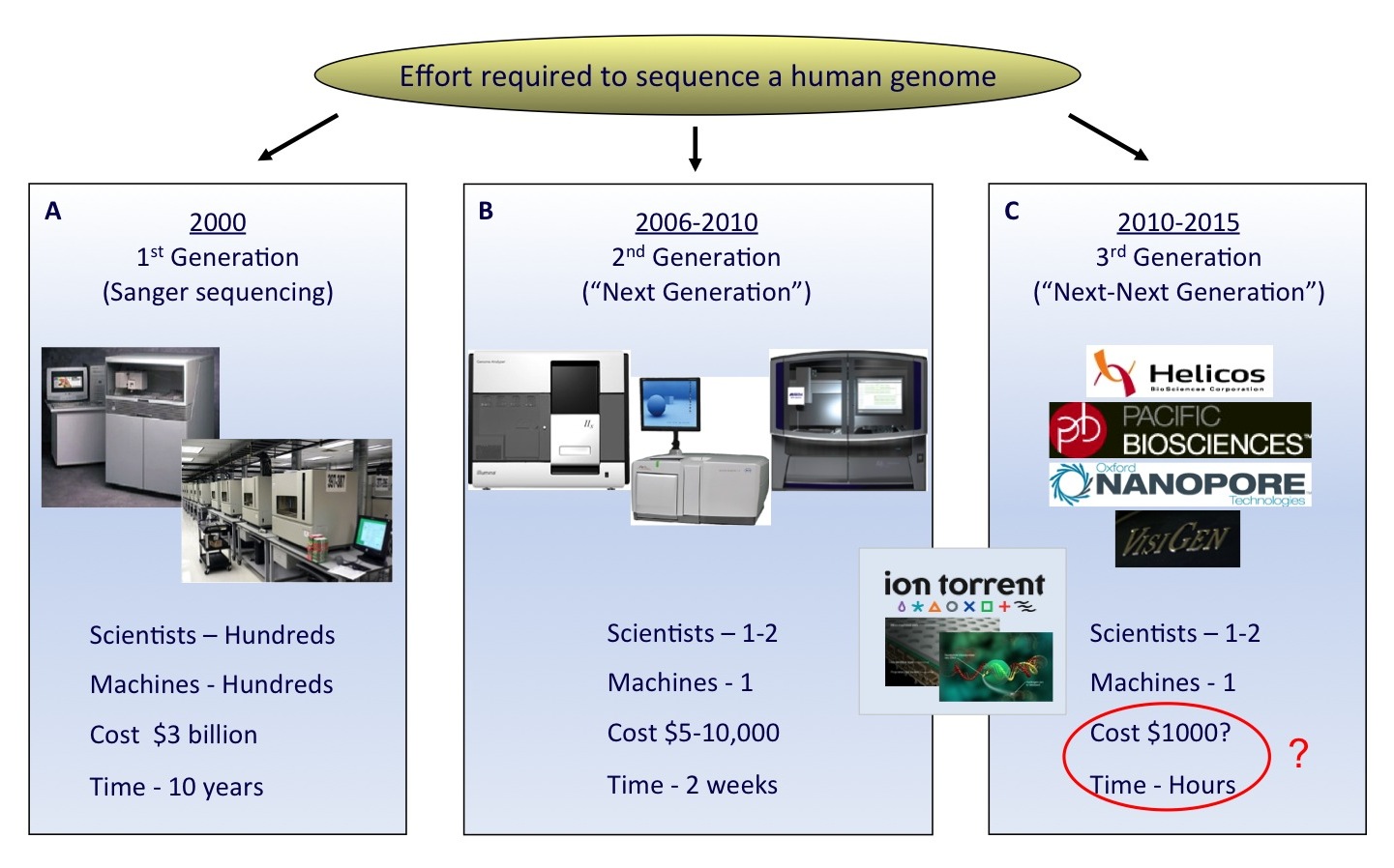 FIGURE 1 The rapid evolution of sequencing technologies. A. First generation Sanger sequencing technology. B. Second ‘Next’ generation massively parallel sequencing technology (454 Sequencing © Roche Diagnostics) C. Third ‘Next-Next’ generation single molecule, real-time sequencing technology. In the coming years, second or third generation technologies may develop to an extent where a human genome can be sequenced for a USD 1,000 in a matter of hours