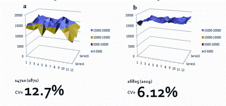 Figure 1: Showing the consequences of edge effects on cell growth in STD 96 well plates (a) Vs 96 well plates modified with an environmental buffering bio-reactor system (b) It will be noted that environmentally buffered plates results in a lower coefficient of variation (cv cell number). A549 cells were incubated under standard tissue culture conditions (37°C 5% CO2 >95% Relative humidity) for 7 days, cells were then stained with the nuclear dye Hoechst and then counted using High Content Analysis