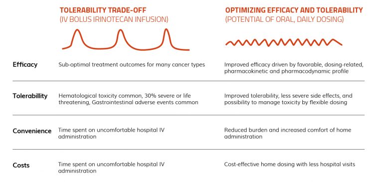 Figure 1: Features of intravenous (IV) bolus infusion and oral daily dosage of irinotecan for stomach cancer.