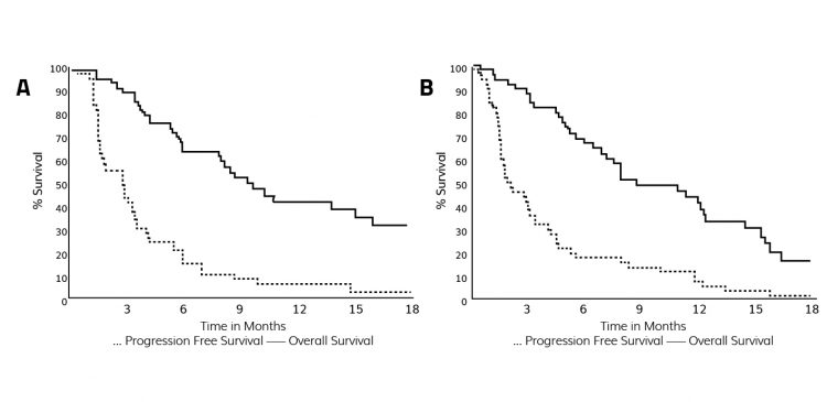 Figure 2: Study comparing irinotecan dosing every third week vs weekly dosing.6