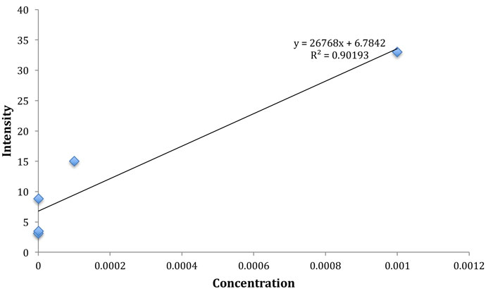 Surface-enhanced Raman spectroscopic sensing of glucose