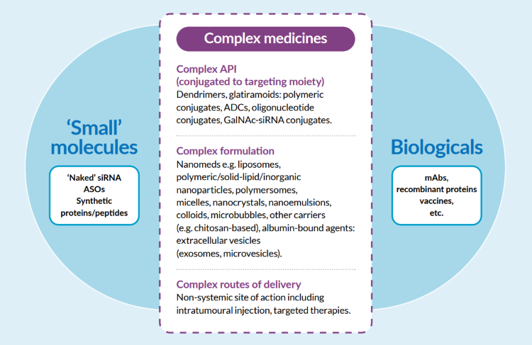 Figure 1: The proposed Medicines Discovery Catapult classification of complex medicines