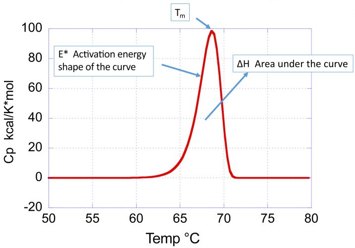 Figure 1 graph DSC