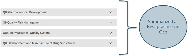 Figure 1: Q12 encompasses best practices of ICH Q8 through Q11