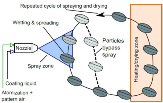 Schematic of processes taking place in tablet coating equipment