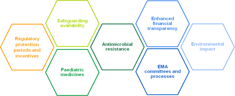 EU pharmaceutical legislation revisions: implications for biopharma