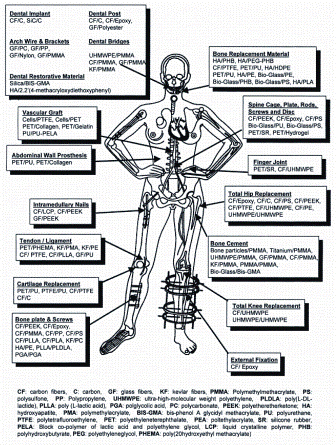 Figure 1: A variety of polymeric biomaterials are critical to maintain different biological functions within the human body. Reproduced with permission12