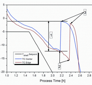 Figure 1: Typical product temperature profiles during uncontrolled nucleation indicated by thermocouples placed centre bottom within the vial. 1: degree of supercooling; 2: nucleation temperature, Tn; 3: equilibrium freezing temperature, Tf.