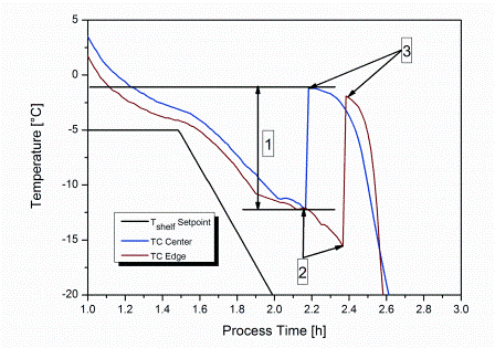 Figure 1: Typical product temperature profiles during uncontrolled nucleation indicated by thermocouples placed centre bottom within the vial. 1: degree of supercooling; 2: nucleation temperature, Tn; 3: equilibrium freezing temperature, Tf.
