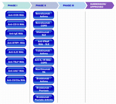 Figure 1: MedImmune's RIA pipeline