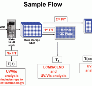 Figure 1 Process to obtain UV Scans of standards and assay samples. Solid compound samples are weighed