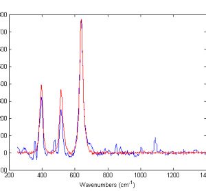 Figure 1 Baseline treated Raman spectra of Zirtek 10 milligram tablet (blue) and titanium dioxide (red) measured using the Ahura Truscan instrument