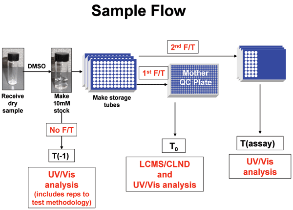 Figure 1 Process to obtain UV Scans of standards and assay samples. Solid compound samples are weighed