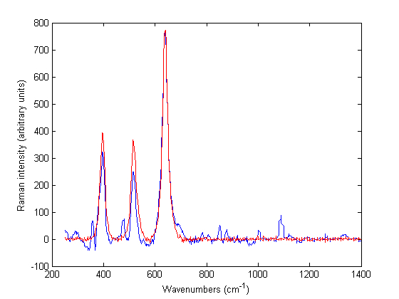 Figure 1 Baseline treated Raman spectra of Zirtek 10 milligram tablet (blue) and titanium dioxide (red) measured using the Ahura Truscan instrument