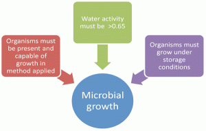 Figure 1 Conditions for detection of microbial growth on storage