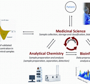 FIGURE 1 Parties involved in the biomarker discovery and validation process. Medical Science is responsible for sample collection, pre-classification and storage in biobanks. Analytical Chemistry is responsible for developing sample preparation protocols and analytical platforms both for comprehensive biomarker discovery on low numbers of samples as well as for the targeted validation in large sample cohorts. Bioinformatics is responsible for performing the data pre-processing and statistical analysis as well as the validation of data and clinical information provided by the analytical and medical partners. A close collaboration and information exchange is essential for the success of biomarker research