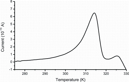 Figure 1: An example of a global TSC spectrum of amorphous Indometacin