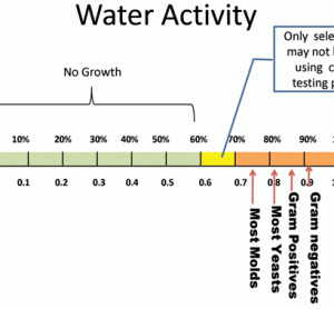 Figure 2 Range of growth at water activity (aw) and relative humidity (%ERH) for various classes of microorganisms