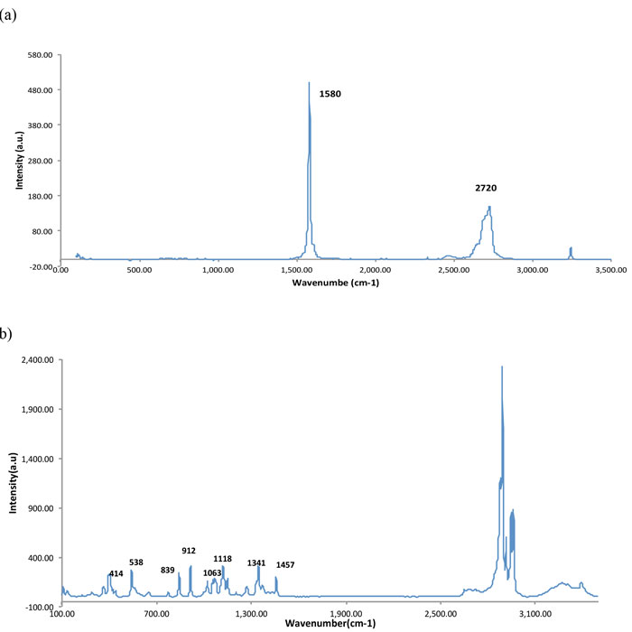 Surface-enhanced Raman spectroscopic sensing of glucose