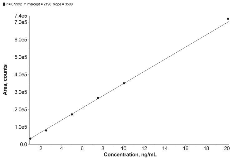 Figure 2: Linearity plot for LC/MS/MS NDMA detection method.