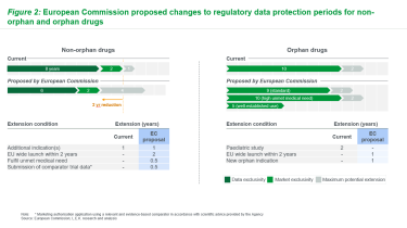 EU pharmaceutical legislation revisions: implications for biopharma