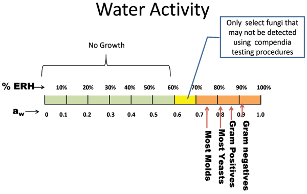 Figure 2 Range of growth at water activity (aw) and relative humidity (%ERH) for various classes of microorganisms
