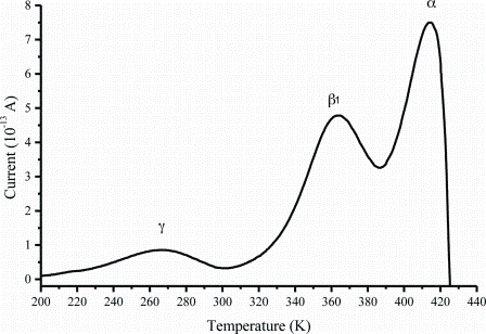 Figure 2: The global TSC spectrum of caffeine Form II