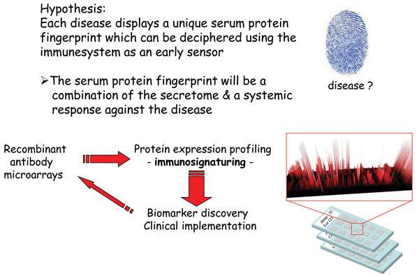 Figure 2 Immunosignaturing – harnessing the diagnostic / prognostic power of the immune system using affinity proteomics