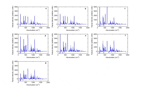 Figure 2 Baseline treated Raman spectra of cetirizine dihydrochloride containing tablets including: (a) Zirtek 10 milligram manufactured by UCB Pharma Ltd., (b) Cetirizine 10 milligram tablet manufactured by OTC Concept Ltd., (c) Pireteze 10 milligram tablet manufactured by GSK, (d) Pollenshield 10 milligram tablet manufactured Actavis, (e) Benadryl 10 milligram tablet manufactured Pfizer, (f) Cetirizine 10 milligram tablet manufactured Galpharm and (g) Cetirizine 10 milligram tablet manufactured Galpharm measured using the Kaiser Raman Workstation instrument in reflection mode.