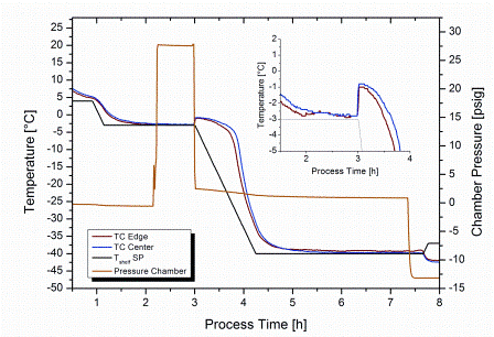Figure 2: Overview of product temperature and chamber pressure during nucleation control by depressurisation from 28 psig (2.94 bar) to 2 psig (1.15 bar). Nucleation temperature setpoint: -3°C. Insertation provides a magnification of instantaneous temperature increase due to crystallisation in the moment of pressure release