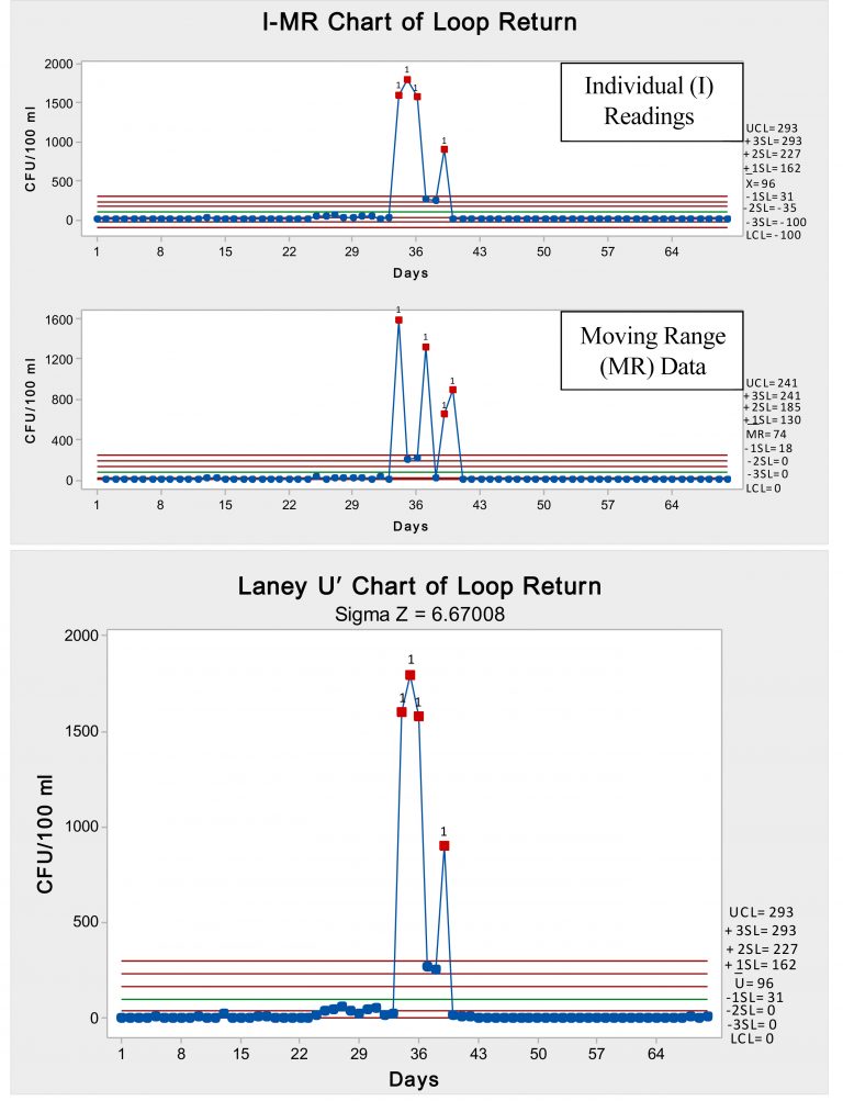 Evaluation of microbiological purified water trend using two types of