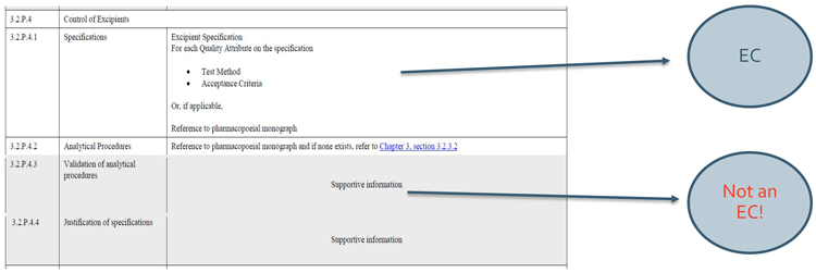 Figure 3: Excerpt from the appendix 1 of ICH Q12 describing what constitutes an EC and what does not under the control strategy for excipients