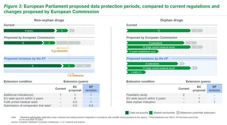 Figure 3 - EU pharmaceutical legislation revisions