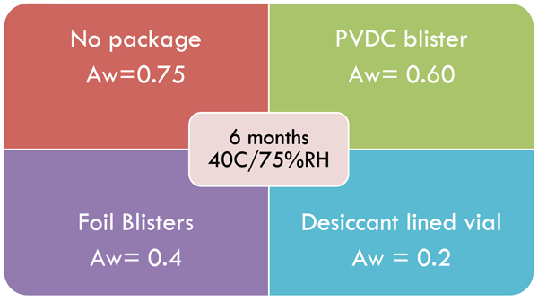 Figure 3 Packaging effects on water activity of a mannitol base lozenge on storage or six months at 40°C/75%RH