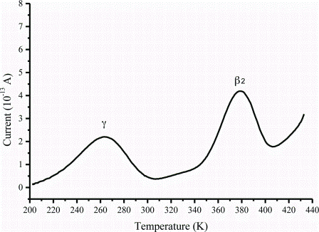 Figure 3: The global TSC spectrum of caffeine Form I