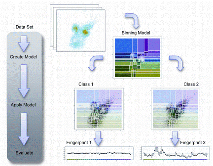 Figure 3: Cytometric Fingerprinting can detect population differences. In this example, two classes are considered: Class 1 is healthy, Class 2 is diseased. The left example, a member of Class 1 has a distribution similar to the model distribution, so the fingerprint is flat. The right example has a distribution quite different from the model, thus its fingerprint exhibits large excursions indicating differences from the healthy. The associated phenotypes causing this deviation can be identified