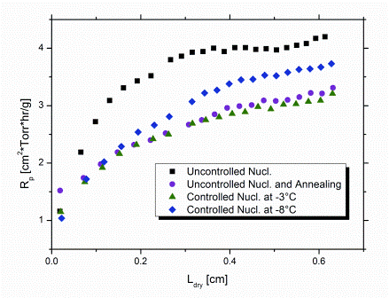 Figure 3: Overview of product resistance profiles calculated from MTM pressure rise data (SMARTTM) for different freezing procedures