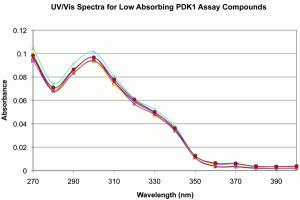 Figure 3: UV/Vis spectra for samples assayed vs PDK1.  Spectra were produced as described in Methods.  A.  Full scale, background subtracted spectra showing absorbance differences between replicates 1-6 and 7-9.  B.  Expanded scale, background subtracted spectra for low absorbing PDK1 assay replicates 1-6 showing spectral shape identity between replicates 1-6 and 7-9.  The data support structural identity of all replicates and concentration differences between replicates 1-6 and 7-9.