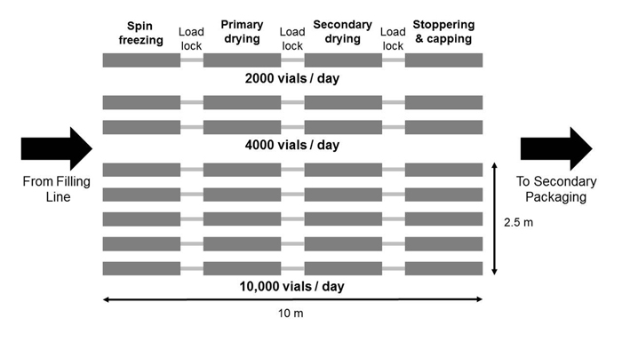 Design drawing of an industrial-scale continuous freeze-dryer for unit doses