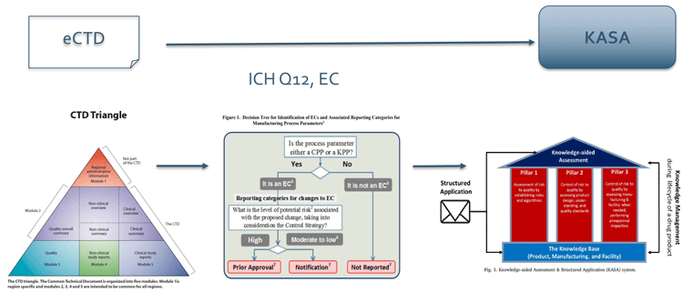 Figure 4: Regulatory flexibility with KASA: ICH Q12 is seen as intermediary preparatory step towards KASA from current electronic Common Technical Dossier (eCTD)6-based drug submissions