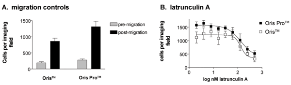 Figure 4 Dose-dependent inhibition of MDA-MB231 cell migration by latrunculin A demonstrates equivalency of Oris™ stopperbased and Oris™ Pro gel-based assays. MDA-MB231 cells were plated in parallel into the wells of collagen I coated Oris™ or Oris™ Pro plates, treated for 48 hours with concentration gradients of latrunculin A, and the number of migrated cells was enumerated on the ArrayScan HCS reader. Both assays measured inhibition of cell migration by latrunculin A in a graded fashion and gave identical IC50 values. Each data point represents the average of four replicates ± S.E