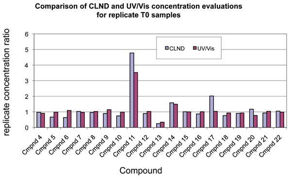 Figure 4:  Comparison of CLND and UV relative concentration data for T0 replicates.  Absolute or relative concentrations were determined by CLND or UV/Vis, respectively, as described in Methods for the two T0 replicates of each compound.  To enable comparison of the CLND data with the UV/Vis, the replicate concentrations were ratioed.  For these ratios, the concentration of the first replicate was divided by that for the second for all compounds and by each method.  The bar-graph showing the ratio data for CLND and for UV/Vis enable comparison of data from the two methods.  As can be seen, analysis of T0 replicates compared well between the two methods.