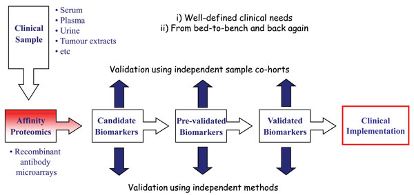 Figure 4 Biomarker discovery strategy