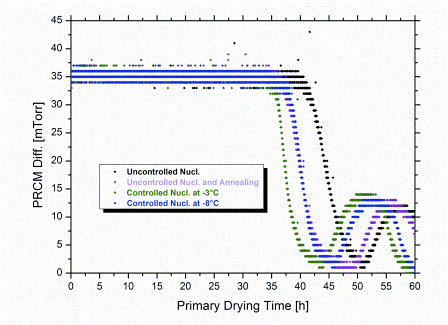 Figure 4: Pressure difference between Pirani sensor and Capacitance Manometer reading (PRCM Diff.) during primary drying. For determination of primary drying times an endpoint criterion of PRCM Diff. = 2 mTorr (ca. 3 μbar) was used